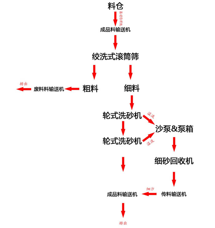 洗砂設(shè)備